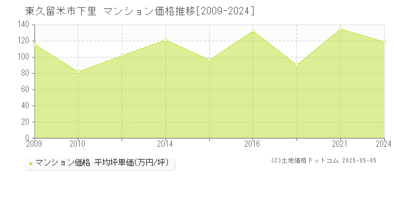 下里(東久留米市)のマンション価格推移グラフ(坪単価)[2009-2024年]