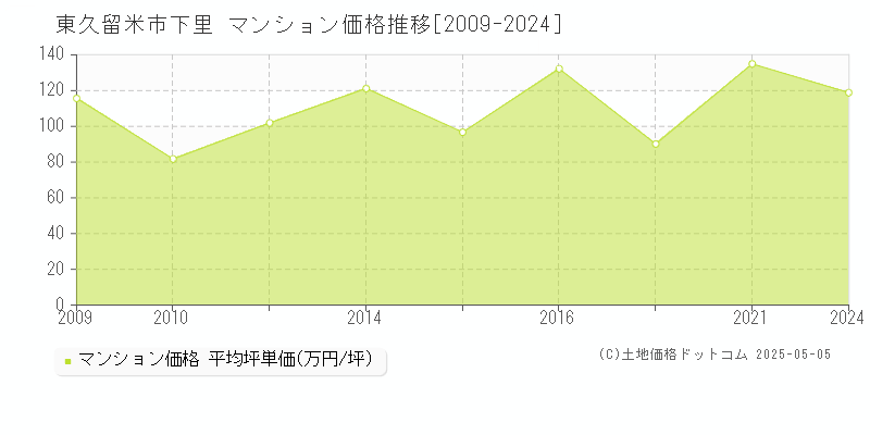 東久留米市下里のマンション価格推移グラフ 