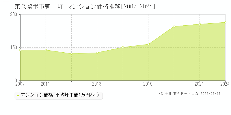 新川町(東久留米市)のマンション価格推移グラフ(坪単価)[2007-2024年]