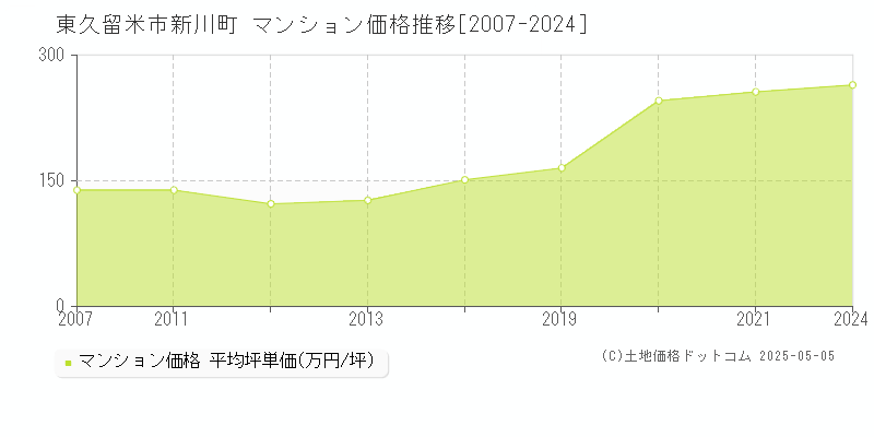 東久留米市新川町のマンション価格推移グラフ 