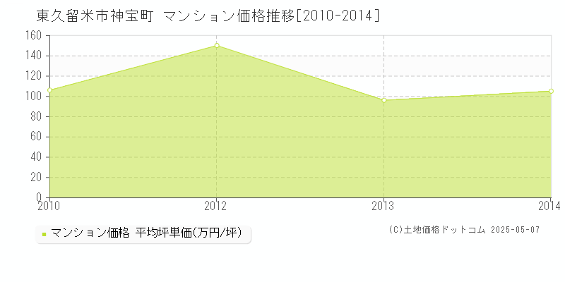 神宝町(東久留米市)のマンション価格推移グラフ(坪単価)[2010-2014年]