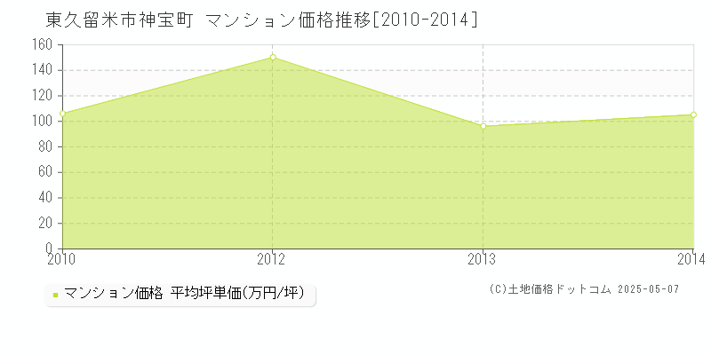 東久留米市神宝町のマンション取引価格推移グラフ 