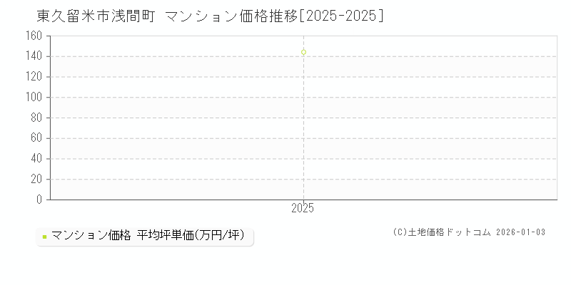 浅間町(東久留米市)のマンション価格推移グラフ(坪単価)[2025-2025年]