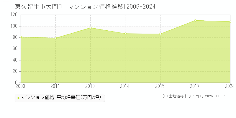大門町(東久留米市)のマンション価格推移グラフ(坪単価)[2009-2024年]