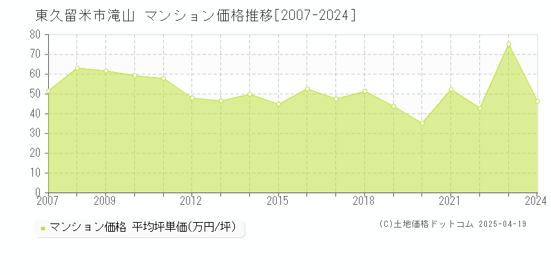 東久留米市滝山のマンション価格推移グラフ 