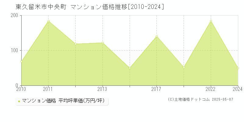 中央町(東久留米市)のマンション価格推移グラフ(坪単価)[2010-2024年]