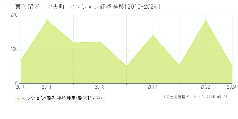 東久留米市中央町のマンション取引事例推移グラフ 