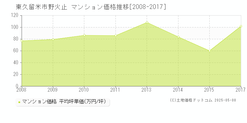 野火止(東久留米市)のマンション価格推移グラフ(坪単価)[2008-2017年]