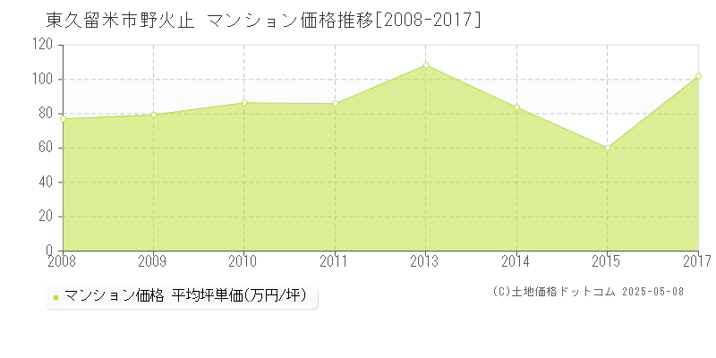 東久留米市野火止のマンション価格推移グラフ 