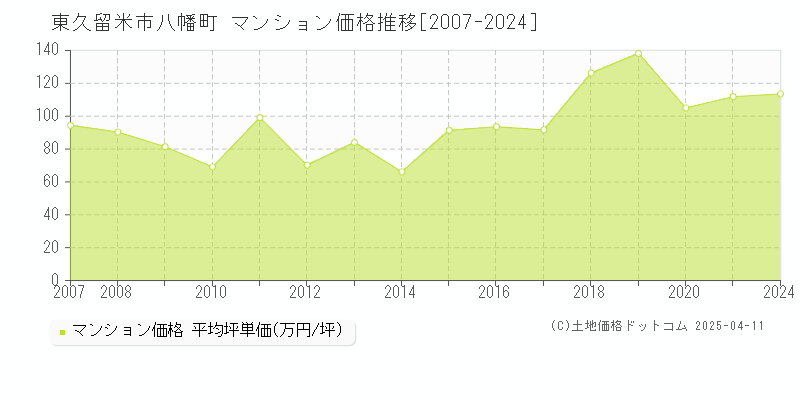 東久留米市八幡町のマンション価格推移グラフ 