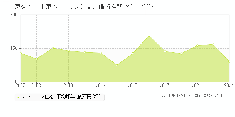 東久留米市東本町のマンション価格推移グラフ 