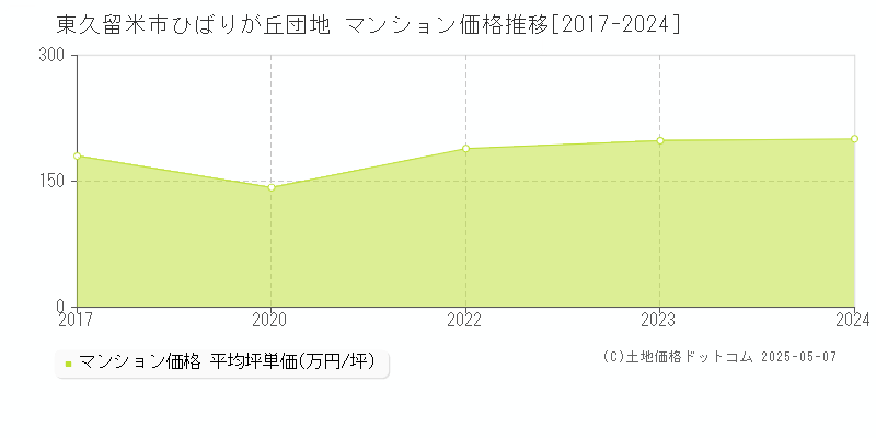 ひばりが丘団地(東久留米市)のマンション価格推移グラフ(坪単価)[2017-2024年]