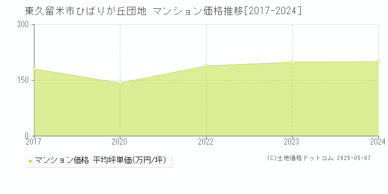 東久留米市ひばりが丘団地のマンション取引事例推移グラフ 