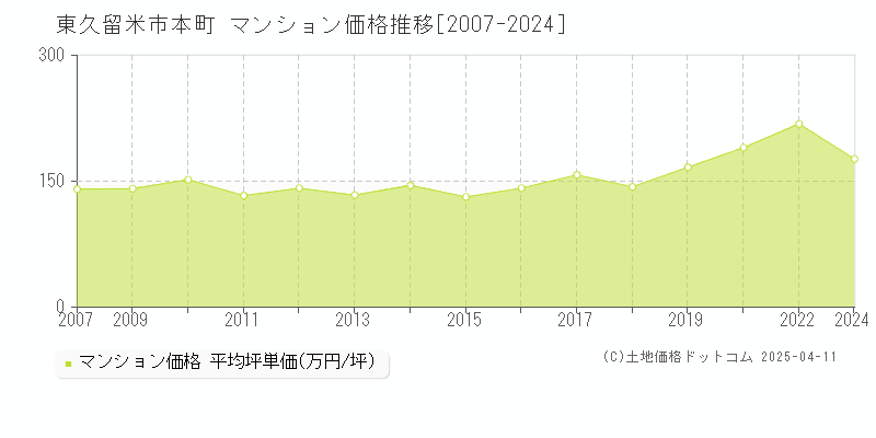 東久留米市本町のマンション取引事例推移グラフ 