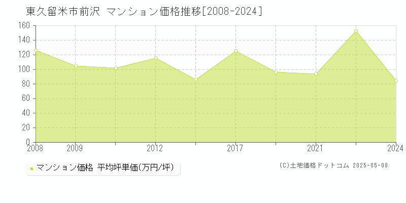 前沢(東久留米市)のマンション価格推移グラフ(坪単価)[2008-2024年]