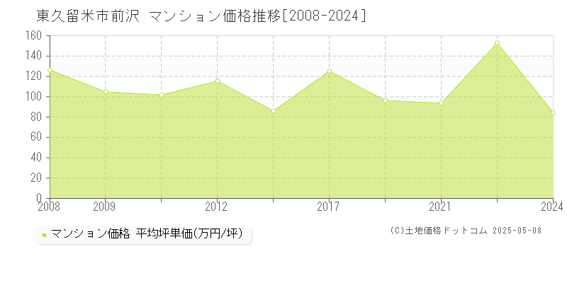 東久留米市前沢のマンション取引事例推移グラフ 