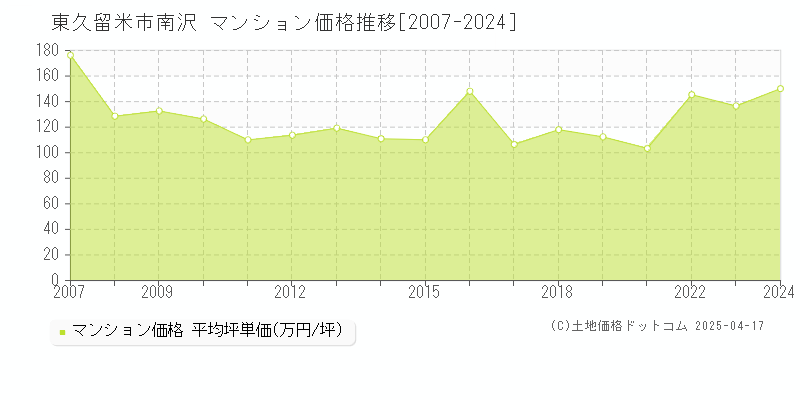 東久留米市南沢のマンション価格推移グラフ 