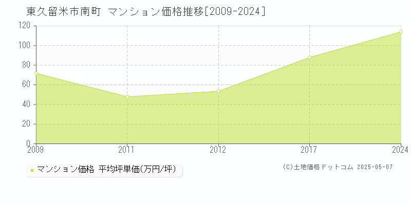 南町(東久留米市)のマンション価格推移グラフ(坪単価)[2009-2024年]
