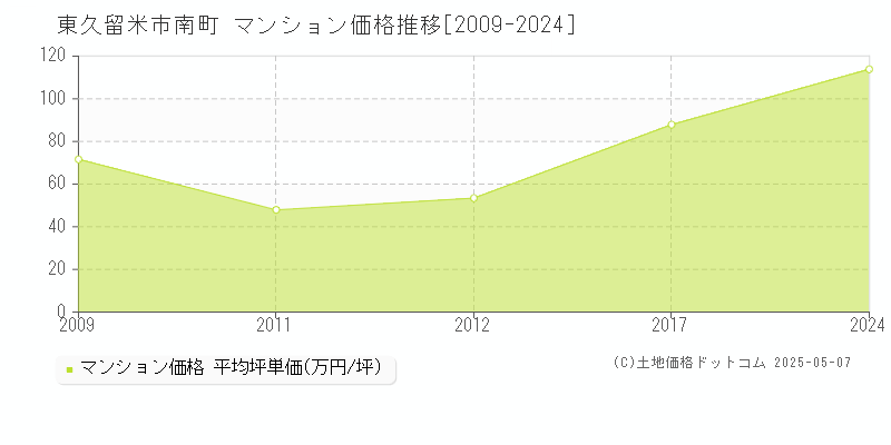 東久留米市南町のマンション価格推移グラフ 