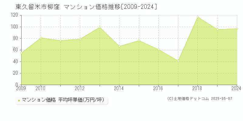柳窪(東久留米市)のマンション価格推移グラフ(坪単価)[2009-2024年]
