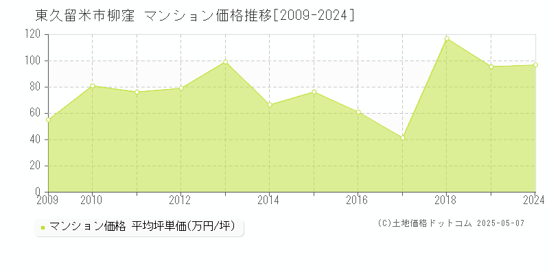 東久留米市柳窪のマンション価格推移グラフ 