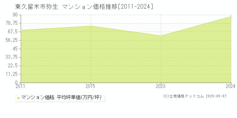 弥生(東久留米市)のマンション価格推移グラフ(坪単価)[2011-2024年]