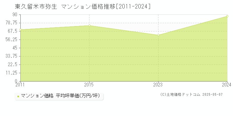 東久留米市弥生のマンション価格推移グラフ 