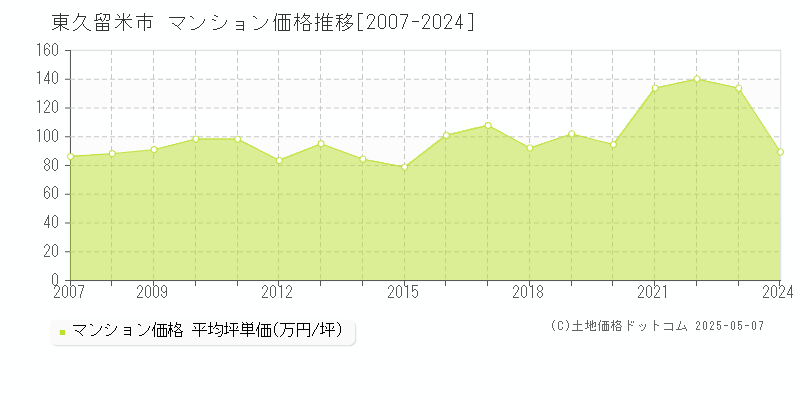 東久留米市(東京都)のマンション価格推移グラフ(坪単価)[2007-2024年]