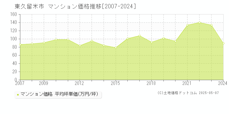 東久留米市のマンション価格推移グラフ 