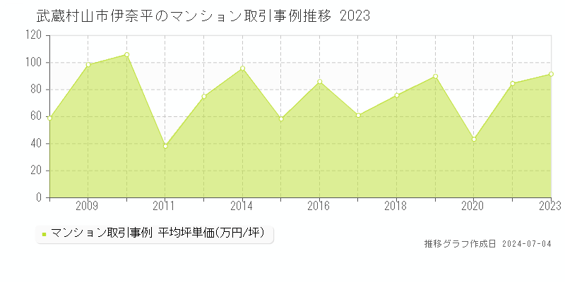 武蔵村山市伊奈平のマンション取引価格推移グラフ 