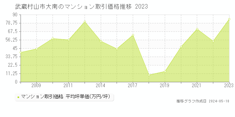 武蔵村山市大南のマンション取引事例推移グラフ 