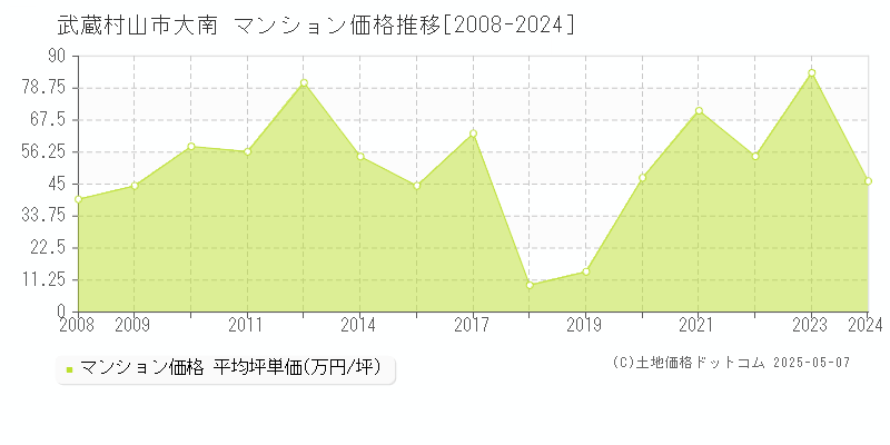大南(武蔵村山市)のマンション価格推移グラフ(坪単価)[2008-2024年]