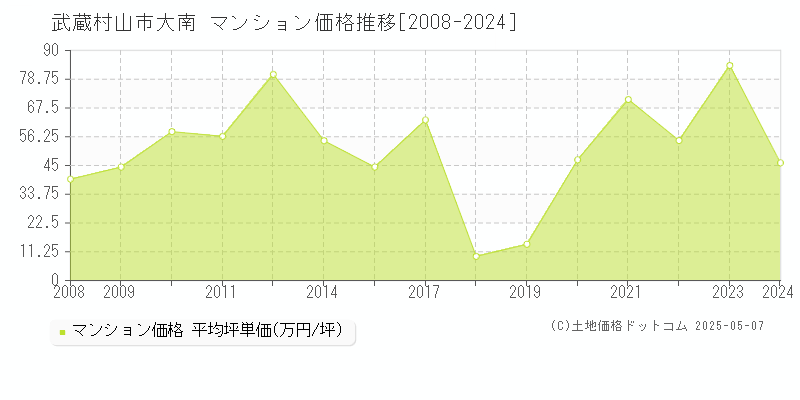 武蔵村山市大南のマンション価格推移グラフ 