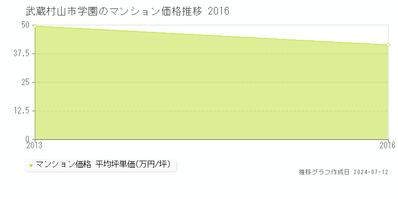 武蔵村山市学園のマンション取引事例推移グラフ 
