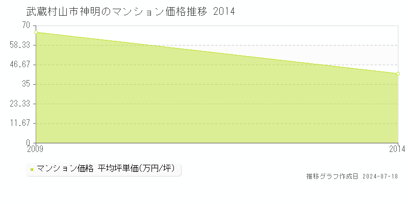 武蔵村山市神明のマンション価格推移グラフ 