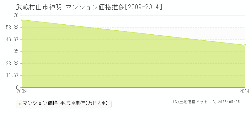 神明(武蔵村山市)のマンション価格推移グラフ(坪単価)[2009-2014年]