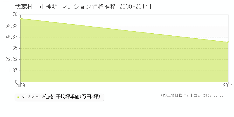 武蔵村山市神明のマンション価格推移グラフ 