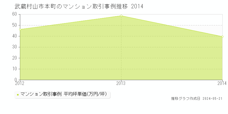 武蔵村山市本町のマンション価格推移グラフ 