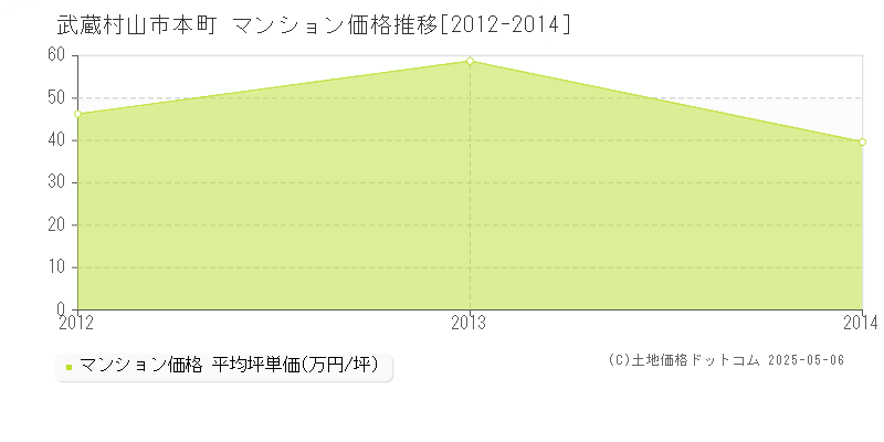 本町(武蔵村山市)のマンション価格推移グラフ(坪単価)[2012-2014年]
