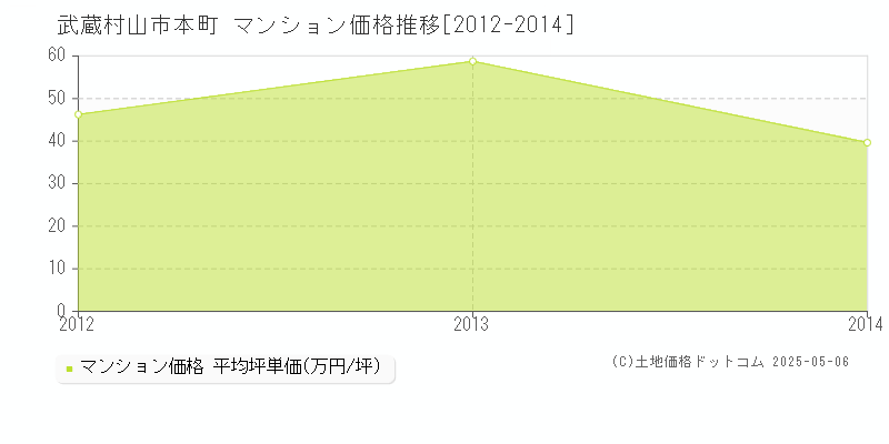 武蔵村山市本町のマンション価格推移グラフ 