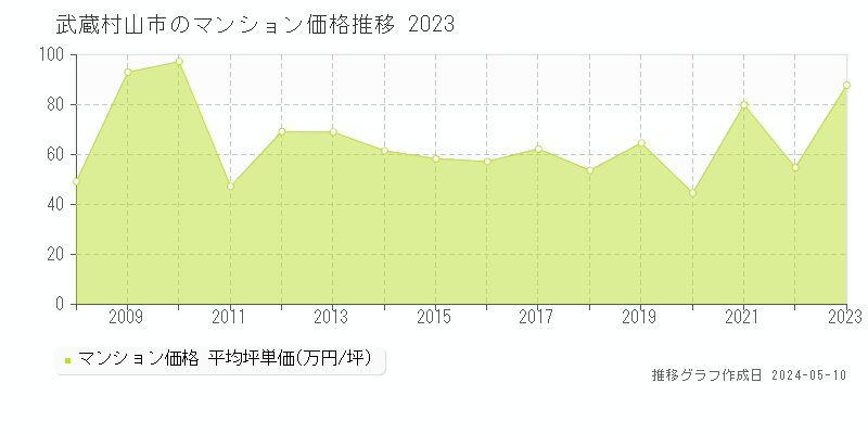 武蔵村山市全域のマンション価格推移グラフ 