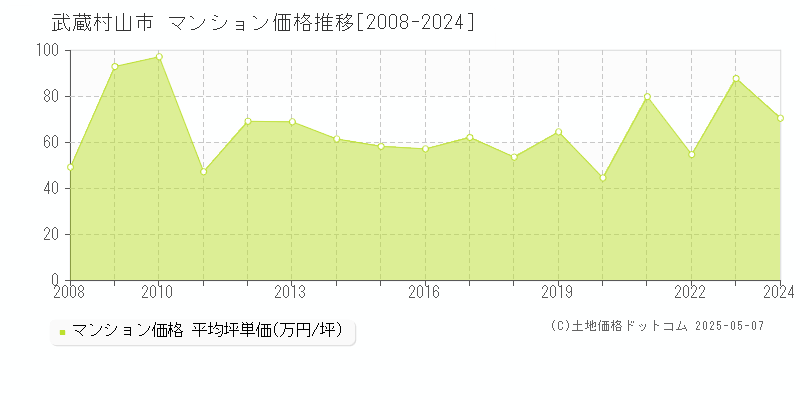 武蔵村山市(東京都)のマンション価格推移グラフ(坪単価)[2008-2024年]