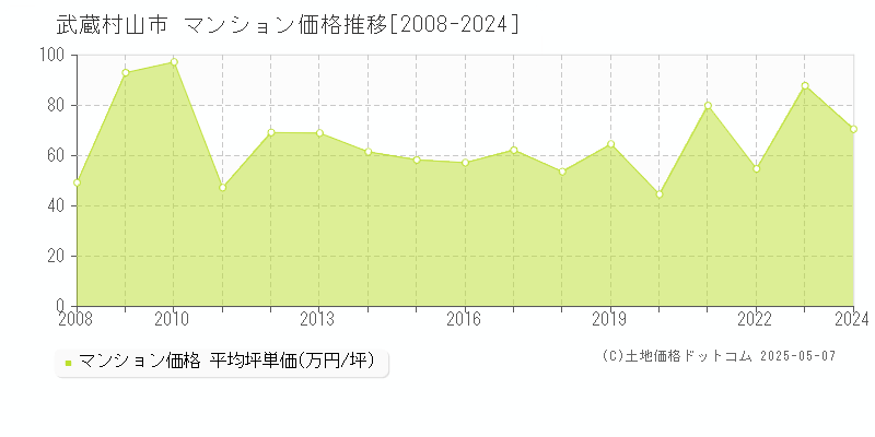 武蔵村山市全域のマンション価格推移グラフ 