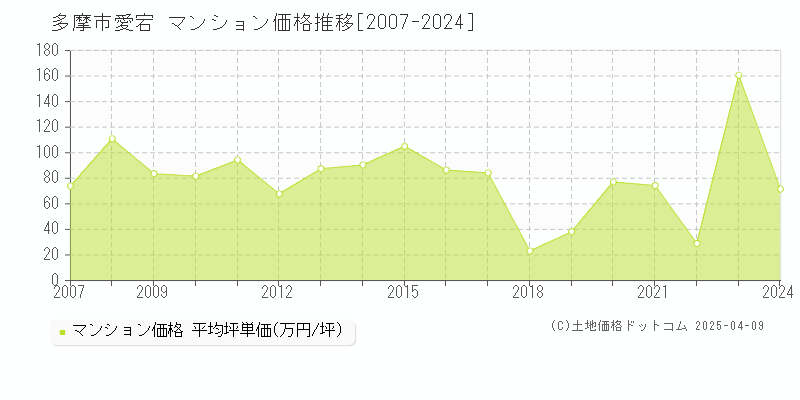 多摩市愛宕のマンション取引事例推移グラフ 