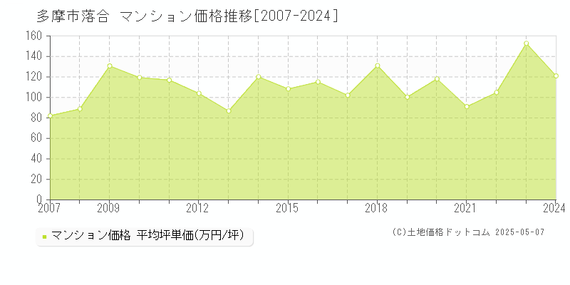 落合(多摩市)のマンション価格推移グラフ(坪単価)[2007-2024年]