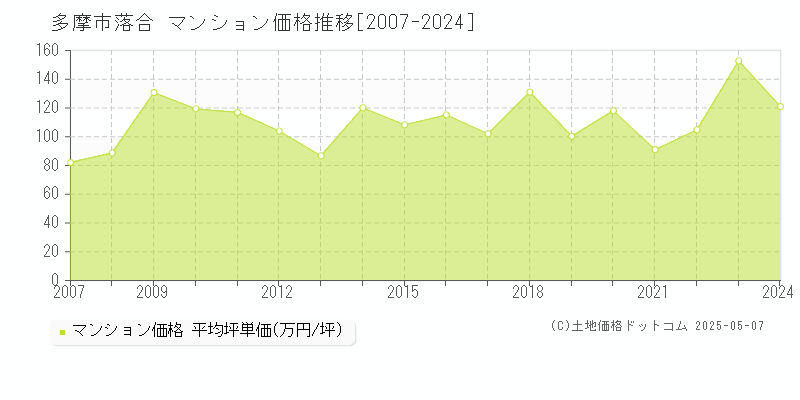 多摩市落合のマンション取引事例推移グラフ 