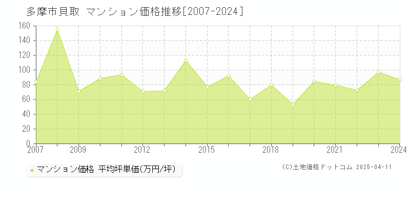 多摩市貝取のマンション取引事例推移グラフ 