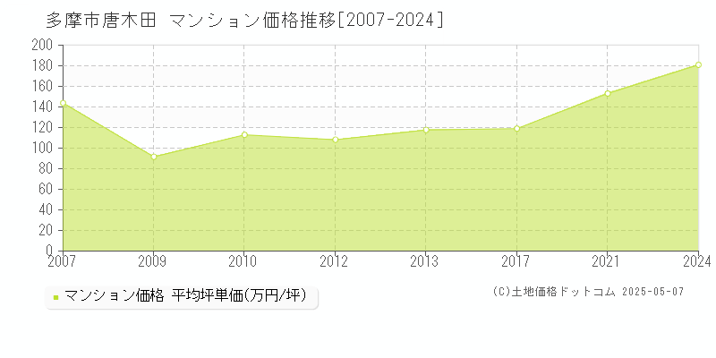 唐木田(多摩市)のマンション価格推移グラフ(坪単価)[2007-2024年]
