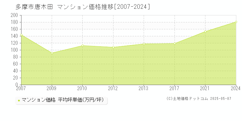 多摩市唐木田のマンション取引事例推移グラフ 