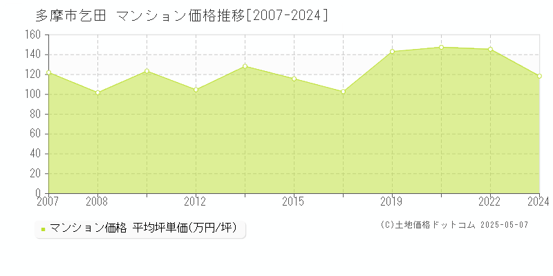 乞田(多摩市)のマンション価格推移グラフ(坪単価)[2007-2024年]